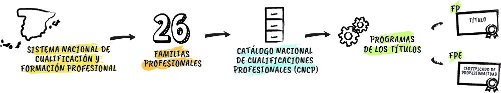 Tabla dibujada sobre niveles de cualificación y la titulación asociada.